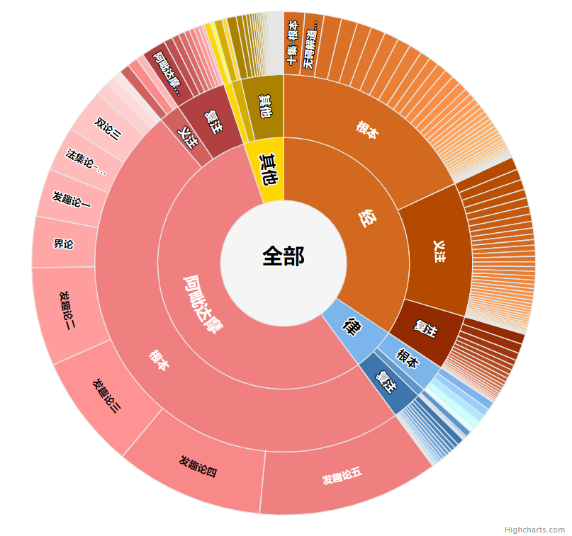 单词分布