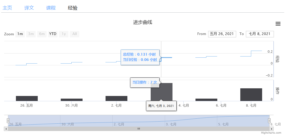 进步曲线